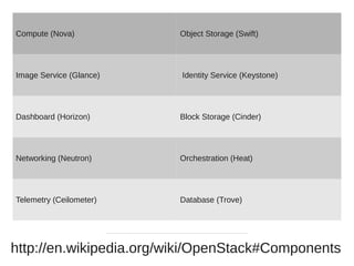 http://en.wikipedia.org/wiki/OpenStack#Components
Compute (Nova) Object Storage (Swift)
Image Service (Glance) Identity Service (Keystone)
Dashboard (Horizon) Block Storage (Cinder)
Networking (Neutron) Orchestration (Heat)
Telemetry (Ceilometer) Database (Trove)
 