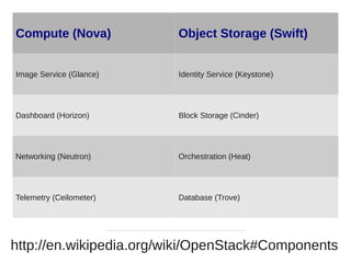 http://en.wikipedia.org/wiki/OpenStack#Components
Compute (Nova) Object Storage (Swift)
Image Service (Glance) Identity Service (Keystone)
Dashboard (Horizon) Block Storage (Cinder)
Networking (Neutron) Orchestration (Heat)
Telemetry (Ceilometer) Database (Trove)
 