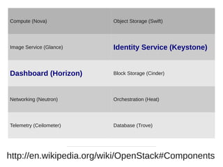 http://en.wikipedia.org/wiki/OpenStack#Components
Compute (Nova) Object Storage (Swift)
Image Service (Glance) Identity Service (Keystone)
Dashboard (Horizon) Block Storage (Cinder)
Networking (Neutron) Orchestration (Heat)
Telemetry (Ceilometer) Database (Trove)
 