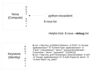 Nova
(Compute)
$ nova list
Helpful trick: $ nova --debug list
python-novaclient
R
E
S
T
A
P
I
s
$ curl -i 'http://my_ip:5000/v2.0/tokens' -X POST -H "Accept:
application/json" -H "Content-Type: application/json" -d
'{"auth": {"tenantName": "demo", "passwordCredentials":
{"username": "demo", "password": "123456"}}}'
$ curl -i 'http://my_ip:8774/v2/project_id/servers/detail' -X GET
-H "Accept: application/json"-H "X-Auth-Project-Id: demo" -H
"X-Auth-Token: my_token"
Keystone
(Identity)
R
E
S
T
A
P
I
s
 