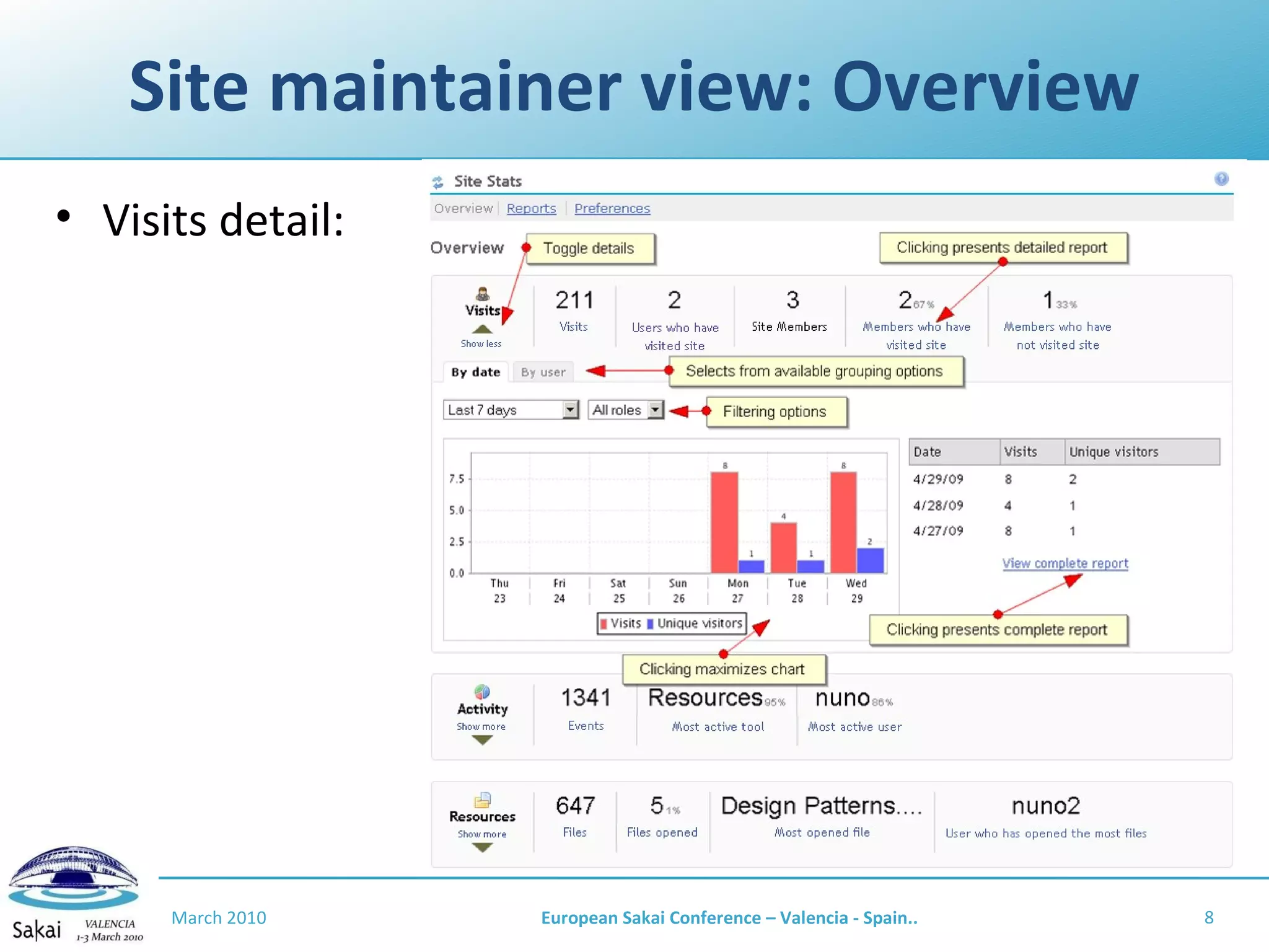 Site maintainer view: Overview Visits detail: March 2010 European Sakai Conference – Valencia - Spain.. 
