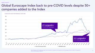11
Global Euroscape Index back to pre-COVID levels despite 50+
companies added to the Index
Note: Selection of US, Europe and Israeli cloud companies. Companies that comprise the Accel Euroscape indices are listed in the appendix.
Source: Accel Analysis, Capital IQ
69 companies
9.0x NTM Revenue
122 companies
5.7x NTM Revenue
EUROSCAPE INDEX PERFORMANCE OVER TIME
MARKET SNAPSHOT
 