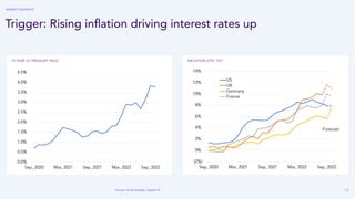 13
Trigger: Rising inﬂation driving interest rates up
10 YEAR US TREASURY YIELD INFLATION (CPI), YOY
Source: Accel Analysis, Capital IQ
Forecast
MARKET SNAPSHOT
 