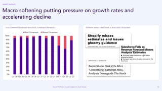 14
Source: Pitchbook, Clouded Judgement, Accel Analysis
Macro softening putting pressure on growth rates and
accelerating decline
SAAS COMPANY QUARTERLY RESULTS VS. CONSENSUS ESTIMATES ESTIMATE MISSES HAVE COME ACROSS SAAS CATEGORIES
MARKET SNAPSHOT
 