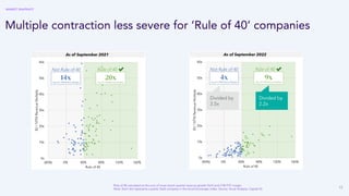 15
Rule of 40 calculated as the sum of most recent quarter revenue growth (YoY) and LTM FCF margin.
Note: Each dot represents a public SaaS company in the Accel Euroscape index. Source: Accel Analysis, Capital IQ
Multiple contraction less severe for ‘Rule of 40’ companies
MARKET SNAPSHOT
Divided by
3.5x
Divided by
2.2x
 