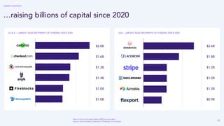 20
EU & IL – LARGEST SAAS RECIPIENTS OF FUNDING SINCE 2020 USA – LARGEST SAAS RECIPIENTS OF FUNDING SINCE 2020
…raising billions of capital since 2020
$1.6B
$1.3B
$1.3B
$1.0B
$2.0B
$1.0B
$1.8B
$1.2B
$1.2B
$0.9B
$2.6B
$1.2B
Note: Unicorns founded before 2005 are excluded
Source: Accel Analysis, Dealroom, Pitchbook, Crunchbase
MARKET SNAPSHOT
 