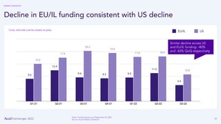 25
TOTAL VENTURE CAPITAL RAISED IN SAAS
Decline in EU/IL funding consistent with US decline
EU/IL US
Similar decline across US
and EU/IL funding: -40%
and -42% QoQ respectively
Note: Funding ﬁgures as of September 30, 2022
Source: Accel Analysis, Dealroom
MARKET SNAPSHOT
 