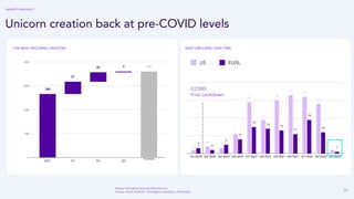 26
Unicorn creation back at pre-COVID levels
LTM NEW UNICORNS CREATION
COVID
First Lockdown
NEW UNICORNS OVER TIME
EU/IL
US
Notes: Excluding Factorial (Q4 Unicorn)
Source: Accel Analysis, CB Insights, Dealroom, Pitchbook
MARKET SNAPSHOT
Current
 