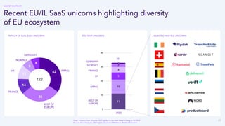 27
Recent EU/IL SaaS unicorns highlighting diversity
of EU ecosystem
SELECTED NEW RoE UNICORNS
2022 NEW UNICORNS
TOTAL # OF EU/IL SAAS UNICORNS
Note: Unicorns from October 2022 added to the total despite being in Q4 2022
Source: Accel Analysis, CB Insights, Dealroom, Pitchbook, Public Information
ISRAEL
FRANCE
NORDICS
REST OF
EUROPE
UK
32
NORDICS
GERMANY
FRANCE
REST OF
EUROPE
ISRAEL
UK
GERMANY
33
122
MARKET SNAPSHOT
2022
 