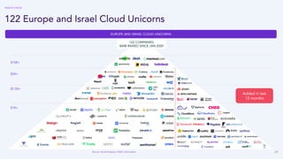 29
122 Europe and Israel Cloud Unicorns
$10B+
$5B+
$2.5B+
$1B+
122 COMPANIES
$44B RAISED SINCE JAN 2020
Source: Accel Analysis, Public Information
EUROPE AND ISRAEL CLOUD UNICORNS
HEALTH CHECK
Added in last
12 months
 