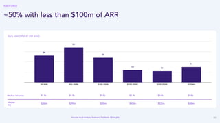 30
~50% with less than $100m of ARR
Median
PIC
$1.5b
$1.3b $2.6b $2.1b $3.0b $3.8b
$260m $295m $500m $450m $525m $400m
Sources: Accel Analysis, Dealroom, Pitchbook, CB Insights
Median Valuation
HEALTH CHECK
EU/IL UNICORNS BY ARR BAND
 