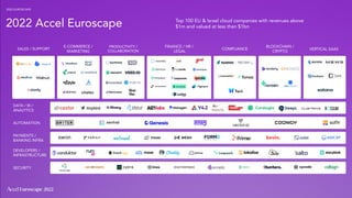 36
2022 EUROSCAPE
2022 Accel Euroscape Top 100 EU & Israel cloud companies with revenues above
$1m and valued at less than $1bn
E-COMMERCE /
MARKETING
PRODUCTIVITY /
COLLABORATION
FINANCE / HR /
LEGAL
COMPLIANCE
BLOCKCHAIN /
CRYPTO
DATA / BI /
ANALYTICS
AUTOMATION
PAYMENTS /
BANKING INFRA
DEVELOPERS /
INFRASTRUCTURE
SALES / SUPPORT
SECURITY
VERTICAL SAAS
 