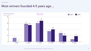 39
Most winners founded 4-5 years ago…
Median = 5 years
(same as 2021)
YEARS FROM FOUNDING
# of companies
2022
2021
2022 EUROSCAPE
Source: Accel Analysis, Linkedin, Pitchbook, Dealroom, Crunchbase, Company data
 