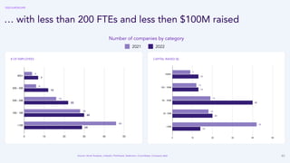40
… with less than 200 FTEs and less then $100M raised
# OF EMPLOYEES
Source: Accel Analysis, Linkedin, Pitchbook, Dealroom, Crunchbase, Company data
CAPITAL RAISED ($)
Number of companies by category
Median = $39m
2022
2021
2022 EUROSCAPE
 