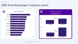 41
2022 Accel Euroscape: Customer centric
Score & Review Growth
G2 Average Score
G2 Average Review Growth
+35%
+134%
Note: Only Top 10 categories highlighted for G2 scoring
Source: Accel Analysis, G2
Score by Category
2022 EUROSCAPE
 
