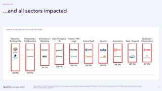 6
CHANGE IN VALUE BY SECTOR OVER LAST YEAR
INTRODUCTION
…and all sectors impacted
Note: Selection of US, Europe and Israeli cloud companies. Logos displayed represent largest LTM market cap % declines for companies with >$10B market cap in last year’s report.
Source: Accel Analysis, Capital IQ
 