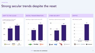 8
IT spend transition to the cloud
(% of of addressable spend)
Strong secular trends despite the reset
Spending on digital transformation ($T) USDC Market Cap ($B)
Source: Gartner, Gartner, IDC, CoinMarketCap,
SHIFT TO THE CLOUD DIGITAL TRANSFORMATION CRYPTO
Spending on cyber security & risk ($B)
CYBER SECURITY
INTRODUCTION
 