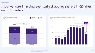 24
…but venture ﬁnancing eventually dropping sharply in Q3 after
record quarters
TOTAL CAPITAL RAISED IN SAAS
($B)
Note: F...