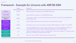 32
Framework - Example for Unicorns with ARR $0-50M
Description
Median valuation of companies in the $0-50M ARR bracket
As...