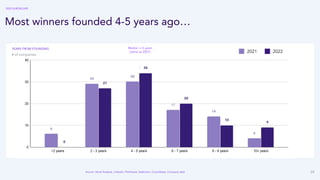 39
Most winners founded 4-5 years ago…
Median = 5 years
(same as 2021)
YEARS FROM FOUNDING
# of companies
2022
2021
2022 E...