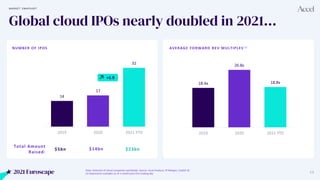 2021 Euroscape 12
M A R K E T S N A P S H O T
Global cloud IPOs nearly doubled in 2021…
AVERAGE FORWARD REV MULTIPLES(1)
1...