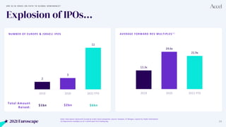 2021 Euroscape 20
NUMBER OF EUROPE & ISRAELI IPOS
Explosion of IPOs…
Note: Data above represents Europe & Israeli cloud co...