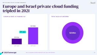 2021 Euroscape 24
Europe and Israel private cloud funding
tripled in 2021
EUROPE & ISRAEL VC FUNDING YoY
Note: As of Septe...
