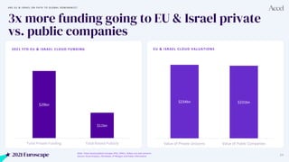 2021 Euroscape 25
3x more funding going to EU & Israel private
vs. public companies
Note: Total raised publicly includes I...