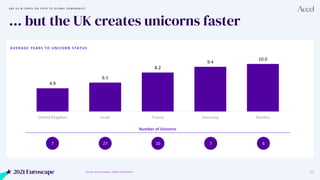 2021 Euroscape 27
… but the UK creates unicorns faster
AVERAGE YEARS TO UNICORN STATUS
4.9
6.1
8.2
9.4
10.0
United Kingdom...