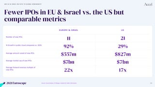 2021 Euroscape 29
Fewer IPOs in EU & Israel vs. the US but
comparable metrics
Source: Accel Analysis, JP Morgan, Capital I...