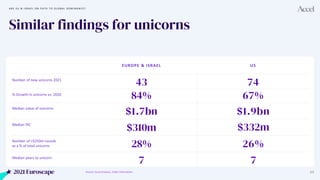 2021 Euroscape 30
Similar findings for unicorns
EUROPE & ISRAEL
Median value of unicorns
Median PIC
Number of >$250m round...