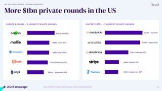 2021 Euroscape 31
More $1bn private rounds in the US
$565m | September 2021
$600m | March 2021
$1bn | February 2021
$1.5bn...
