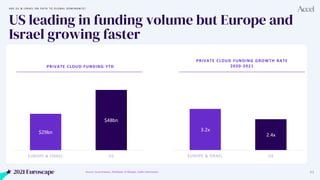 2021 Euroscape 32
US leading in funding volume but Europe and
Israel growing faster
PRIVATE CLOUD FUNDING YTD
PRIVATE CLOU...
