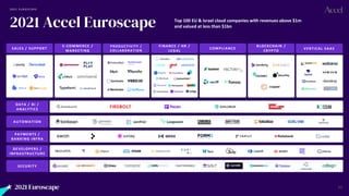 2021 Euroscape 35
2 0 2 1 E U R O S C A P E
2021 Accel Euroscape Top 100 EU & Israel cloud companies with revenues above $...