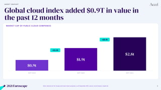 2021 Euroscape 9
M A R K E T S N A P S H O T
Global cloud index added $0.9T in value in
the past 12 months
MARKET CAP OF P...