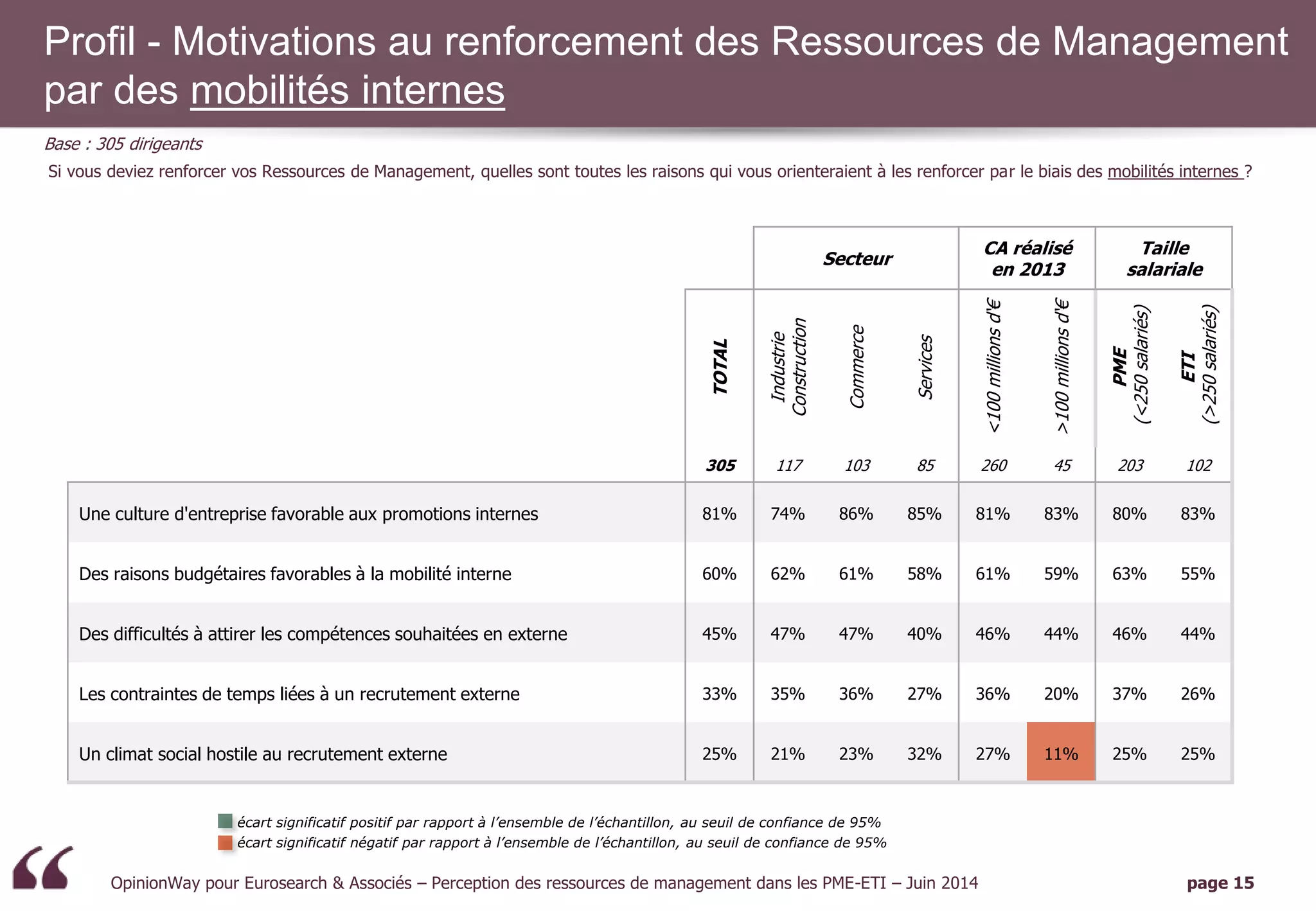 OpinionWay pour Eurosearch & Associés – Perception des ressources de management dans les PME-ETI – Juin 2014 page 15 
Secteur 
CA réalisé en 2013 
Taille salariale 
TOTAL 
Industrie Construction 
Commerce 
Services 
<100 millions d‘€ 
>100 millions d‘€ 
PME 
(<250 salariés) 
ETI 
(>250 salariés) 
305 
117 
103 
85 
260 
45 
203 
102 
Une culture d'entreprise favorable aux promotions internes 
81% 
74% 
86% 
85% 
81% 
83% 
80% 
83% 
Des raisons budgétaires favorables à la mobilité interne 
60% 
62% 
61% 
58% 
61% 
59% 
63% 
55% 
Des difficultés à attirer les compétences souhaitées en externe 
45% 
47% 
47% 
40% 
46% 
44% 
46% 
44% 
Les contraintes de temps liées à un recrutement externe 
33% 
35% 
36% 
27% 
36% 
20% 
37% 
26% 
Un climat social hostile au recrutement externe 
25% 
21% 
23% 
32% 
27% 
11% 
25% 
25% 
écart significatif positif par rapport à l’ensemble de l’échantillon, au seuil de confiance de 95% 
écart significatif négatif par rapport à l’ensemble de l’échantillon, au seuil de confiance de 95% 
Si vous deviez renforcer vos Ressources de Management, quelles sont toutes les raisons qui vous orienteraient à les renforcer par le biais des mobilités internes ? 
Profil - Motivations au renforcement des Ressources de Management par des mobilités internes 
Base : 305 dirigeants  