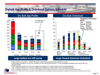 Page 10
1010
5.1 7.7 8.8 9.73 7.2 3.8 1.1
10.4
16.5 18.5 17.04
14.7
4.5
0.8
7.2
15.4
23.5 29.24
30.3
13.2
2.1
20.7
38.7
44.6
41.8
28.3
13.3
7.20
101
31
4
25.1
0
20
40
60
80
100
120
140
160
2009 2010 2011 2012 2013 2014 2015
Handy Handymax Panamax
Cape Conversions Delivered to-date
m dw t
Drybulk Age Profile & Orderbook Delivery Schedule
36.6
9.2 7.9 8.7
22.4
73.2
23.9 16.7 14.9
13.2
87.2
31.6
25.3 21.6
15.7
42.8
21.0 34.7 23.2
0
20
40
60
80
100
120
140
160
180
200
0-4 '5-9 '10-14 '15-19 '20+
Handysize Handymax Panamax Capesize
m dwt
Large Vessels Dominate Orderbook
Source: Clarksons, as of April 2013.. 2009-2012 fleet percent change includes scrapping and other additions and removals.
In 2009, scrapping accounted for 10 m dwt (3%), conversions for 10.9 m dwt and other removals for 1.7 m dwt, and slippage & cancellations (28.5 m dwt) for 40% of the
scheduled deliveries.
In 2010, scrapping accounted for 5.7 m dwt (1.2%), slippage and cancellations (47 m dwt) accounted for 37% of the scheduled deliveries.
In 2011, scrapping accounted for 22.2 m dwt (4.2%), slippage and cancellations (43 m dwt) accounted for 29% of the scheduled deliveries.
In 2012, scrapping accounted for 32.9 m dwt (5.3%), slippage and cancellations (40 m dwt) accounted for 29% of the scheduled deliveries
In 2013/14/15 deliveries are given as percent of fleet of previous year calculated without accounting for scrapping, other removals or conversions (Apr 2013).
Large bulkers are still young
Dry Bulk OrderbookDry Bulk Age Profile
52%
16%
10% 12%
11%
11% of the fleet is
over 20 yrs old
For delivery in 13/14/15+(as of
Apr-13):
Cape 143/63/39
Panamax 387/172/32
H’max 278/85/15
Handies 223/123/39
9.2%
16.0%
14.2%
11.1% 14.9%
4.5%
1.4%
Delivered 2013 to-date
 