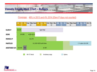Page 14
14
Vessels Employment Chart – Bulkers
48% in 2013 and 4% 2014 (Eleni P days not counted)Coverage:
ELENI P
IRINI
MONICA P
PANTELIS
ARISTIDES N.P.
Min TC Period Re-delivery range Options
$10,300 DD $7,500
$16,500 Spot Pool
$14,000
$12,375
$11,200+50/50 profit share
$9,500 $6,150
1 Yr option @14,200
Q4 Q1 Q2 Q3 Q4Q1 Q2 Q3
June Jul Aug SepJune Jul Aug Sep Oct NovDec Jan Feb Mar Apr MayOct NovJan Feb Mar Apr May
 