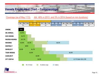 Page 15
15
Vessels Employment Chart – Containerships
Abt 46% in 2013 and 3% in 2014 (based on min durations)Coverage (as of May 1‘13):
ANKING
OEL BENGAL
KUO HSIUNG
MAERSK NOUMEA
MARINOS
DESPINA P
MANOLIS P
TIGER BRIDGE
AGGELIKI P
CPT COSTAS
Min TC Period Re-delivery range Options
$8,000
$6000
$8,250
$6,725
$6,500 $1-YR Option @$11,500
$15,750
$6,000
$6,750
$6,000
$6,000 $6,250
$6,000
Q4 Q1 Q2 Q3
IDLE
$6,950
Q4Q2 Q3
DecJul AugJune Jul Aug Sep Oct Nov Sep Oct NovDec Jan Feb Mar Apr May JuneApr May
2013 2014
 