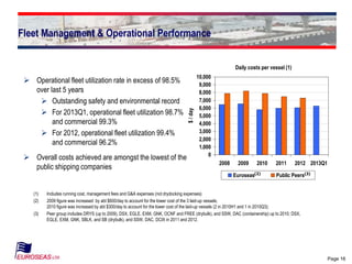 Page 16
Daily costs per vessel (1)
0
1,000
2,000
3,000
4,000
5,000
6,000
7,000
8,000
9,000
10,000
2008 2009 2010 2011 2012 2013Q1
$/day
Euroseas Public Peers
Fleet Management & Operational Performance
 Operational fleet utilization rate in excess of 98.5%
over last 5 years
 Outstanding safety and environmental record
 For 2013Q1, operational fleet utilization 98.7%
and commercial 99.3%
 For 2012, operational fleet utilization 99.4%
and commercial 96.2%
 Overall costs achieved are amongst the lowest of the
public shipping companies
(2) (3)
(1) Includes running cost, management fees and G&A expenses (not drydocking expenses)
(2) 2009 figure was increased by abt $600/day to account for the lower cost of the 3 laid-up vessels;
2010 figure was increased by abt $300/day to account for the lower cost of the laid-up vessels (2 in 2010H1 and 1 in 2010Q3);
(3) Peer group includes DRYS (up to 2009), DSX, EGLE, EXM, GNK, OCNF and FREE (drybulk), and SSW, DAC (containership) up to 2010; DSX,
EGLE, EXM, GNK, SBLK, and SB (drybulk), and SSW, DAC, DCIX in 2011 and 2012.
 