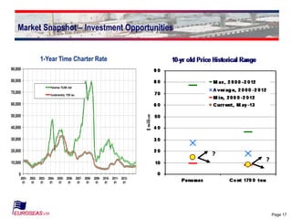 Page 17
Market Snapshot – Investment Opportunities
1-Year Time Charter Rate
0
10,000
20,000
30,000
40,000
50,000
60,000
70,000
80,000
90,000
2001-
01
2002-
01
2003-
01
2004-
01
2005-
01
2006-
01
2007-
01
2008-
01
2009-
01
2010-
01
2011-
01
2012-
01
Panamax 75,000 dwt
Containership 1700 teu
?
?
 