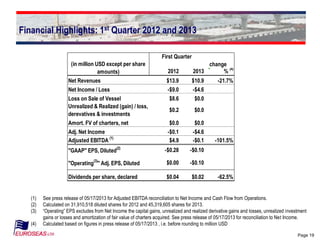 Page 19
Financial Highlights: 1st Quarter 2012 and 2013
First Quarter
change
2012 2013 %
(4)
Net Revenues $13.9 $10.9 -21.7%
Net Income / Loss -$9.0 -$4.6
Loss on Sale of Vessel $8.6 $0.0
Unrealized & Realized (gain) / loss,
derevatives & investments
$0.2 $0.0
Amort. FV of charters, net $0.0 $0.0
Adj. Net Income -$0.1 -$4.6
Adjusted EBITDA
(1)
$4.9 -$0.1 -101.5%
"GAAP" EPS, Diluted
(2)
-$0.28 -$0.10
"Operating(3)
" Adj. EPS, Diluted $0.00 -$0.10
Dividends per share, declared $0.04 $0.02 -62.5%
(in million USD except per share
amounts)
(1) See press release of 05/17/2013 for Adjusted EBITDA reconciliation to Net Income and Cash Flow from Operations.
(2) Calculated on 31,910,518 diluted shares for 2012 and 45,319,605 shares for 2013.
(3) “Operating” EPS excludes from Net Income the capital gains, unrealized and realized derivative gains and losses, unrealized investment
gains or losses and amortization of fair value of charters acquired. See press release of 05/17/2013 for reconciliation to Net Income.
(4) Calculated based on figures in press release of 05/17/2013 , i.e. before rounding to million USD
 
