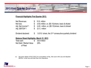 Page 3
2013 First Quarter Overview
(1) See press release of 05/17/2013 for reconciliation of Adj., Net Loss to Net Loss and Adjusted
EBITDA to Net Loss and Cash Flow from Operations
Financial Highlights First Quarter 2013:
Net Revenues: $ 10.9 million
Net loss: $ (4.6) million, or, ($0.10)/share, basic & diluted
Adj. Net income(1): $ (4.6) million, or, ($0.10)/share, basic & diluted
Adj. EBITDA(1): $ (0.1) million
Dividend declared: $ 0.015 / share, the 31st consecutive quarterly dividend
Balance Sheet Highlights, March 31, 2013
Total cash: $ 35.9 million
Net Debt / Market Value 29%
of Fleet
 