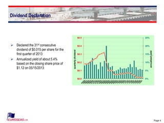 Page 4
Dividend Declaration
 Declared the 31st consecutive
dividend of $0.015 per share for the
first quarter of 2013
 Annualized yield of about 5.4%
based on the closing share price of
$1.12 on 05/15/2013
0%
5%
10%
15%
20%
25%
$0.0
$0.1
$0.2
$0.3
$0.4
$0.5
annualizedyield
quarterlydividend
 