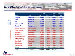 Page 5
Current Fleet (not including Euromar vessels)
Size Year Acquisition
Name Type DWT TEU Built Year
Pantelis Panamax 74,020 - 2000 2009
Eleni P Panamax 72,119 - 1997 2009
Irini Panamax 69,734 - 1988 2002
Aristides NP Panamax 69,268 - 1993 2006
Monica P Handymax 46,667 - 1998 2009
Maersk Noumea Intermediate 34,677 2,556 2001 2008
Tiger Bridge Intermediate 31,627 2,228 1990 2007
Angeliki P Handysize 30,360 2,008 1998 2010
Despina P Handysize 33,667 1,932 1990 2007
Captain Costas Intermediate 30,007 1,742 1992 2007
YM Port Klang Handysize 23,596 1,599 1993 2006
Manolis P Handysize 20,346 1,452 1995 2007
OEL Bengal Feeder 18,253 1,169 1990 2001
Kuo Hsiung Feeder 18,154 1,169 1993 2002
Anking Multipurpose 22,568 950 1990 2006
Total 15 vessels 595,063 16,805 19.4 yrs
 