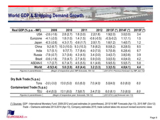 Page 9
9
World GDP & Shipping Demand Growth
Sources:
GDP - International Monetary Fund: 2009-2011 and past estimates (in parentheses), 2012/13/14/15 IMF Forecasts; Trade –
Clarksons, Company estimates (Oct 2012); trade outlook takes into account revised economic views
Real GDP (% p.a. - IMF) 2009 2010 2011 2012 2013F (*) 2014F (*) 2015F (*)
USA -2.6 (-1.6) 2.8 (2.7) 1.8 (3.0) 2.2(1.8) 1.9(2.0) 3.0(3.0) 3.4
Eurozone -4.1 (-2.0) 1.8 (1.0) 1.4 (1.5) -0.6 (-0.5) .-0.3(-0.2) 1.1(1.1) 1.5
Japan -6.3 (-2.6) 4.3 (1.7) -0.6 (1.7) 2.0(1.7) 1.6(1.2) 1.4(0.7) 1.2
China 9.2 (6.7) 10.3 (10.0) 9.3 (10.3) 7.8 (8.2) 8.0(8.2) 8.2(8.5) 8.5
India 5.7 (5.1) 9.7(7.7) 7.7 (8.4) 4.0 (7.0) 5.7(5.9) 6.2(6.4) 6.7
Russia -7.9 (-0.7) 3.7 (3.6) 4.3 (4.5) 3.4 (3.0) 3.4(3.7) 3.8(3.8) 3.9
Brazil -0.6 (-1.8) 7.5 (4.7) 2.7 (4.5) 0.9 (3.0) 3.0(3.5) 4.0(4.0) 4.2
ASEAN-5 1.7 (2.7) 6.7 (4.7) 4.5 (5.5) 6.1 (4.8) 5.9(5.5) 5.5(5.7) 5.8
World -0.5(3.4) 5.0 (3.9) 4.0 (4.4) 3.2 (3.3) 3.3(3.5) 4.0(4.1) 4.4
Figures in parantheses: (Begin of respective year IMF forecasts, '09-12) (2013/14: Previous forecast by IMF Jan-12)
Dry Bulk Trade (% p.a.)
Tons -3.0 (-3.0) 13.0 (5.0) 6.0 (6.0) 7.0 (4.0) 5.0(4.0) 6.0 (6.0) 6.0
Containerized Trade (% p.a.)
TEU -9.4 (5.5) 13.1 (8.0) 7.5(8.7) 3.4 (7.0) 6.0 (6.1) 7.0 (8.5) 8.0
Figures in parantheses: (Begin of respective year forecasts, '09-12) (2013/14: Last forecast Jan-13)
(*) Sources: GDP - International Monetary Fund: 2009-2012 and past estimates (in parentheses), 2013/14 IMF Forecasts (Apr-13), 2015 IMF (Oct-12)
Trade – Clarksons estimates 2013-2014 (Apr-13), Company estimates 2015; trade outlook takes into account revised economic views
 