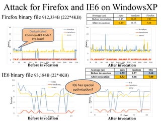 Attack for Firefox and IE6 on WindowsXP
                                                 Average (us)        zero   random...