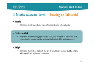 3 Security Assurance Levels – Focusing on Substantial
• Basic
• Minimize the known basic risks of incidents and cyberattacks
• Substantial
• Minimize the known cybersecurity risks, and the risk of incidents and
cyberattacks carried out by actors with limited skills and resources
• High
• Minimize the risk of state-of-the-art cyberattacks carried out by actors
with significant skills and resources
Assurance based on Risk
13
 