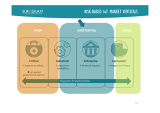 RISK-BASED IoT MARKET VERTICALS
14
Consumer
• Impacts on Privacy
Entreprise
• Financial Impacts…
Industrial
• Impacts on
Availability…
Critical
• Impacts on Safety…
 on special
government interest
Impacts Prioritization
SUBSTANTIALHIGH BASIC
 