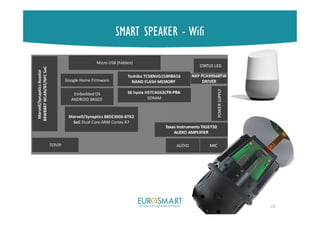 SMART SPEAKER - Wifi
16
Marvell/Synaptics 88DE3006-BTK2
SoC Dual-Core ARM Cortex A7
Micro USB (hidden)
Marvell/SynapticsAvastar
88W8887WLAN/BT/NFCSoC
STATUS LED
Texas Instruments TAS5720
AUDIO AMPLIFIER
MICTCP/IP
Embedded OS
ANDROID BASED
POWERSUPPLY
NXP PCA9956BTW
DRIVER
Toshiba TC58NVG1S3HBA16
NAND FLASH MEMORYGoogle Home Firmware
SK hynix H5TC4G63CFR-PBA 
SDRAM
AUDIO
 